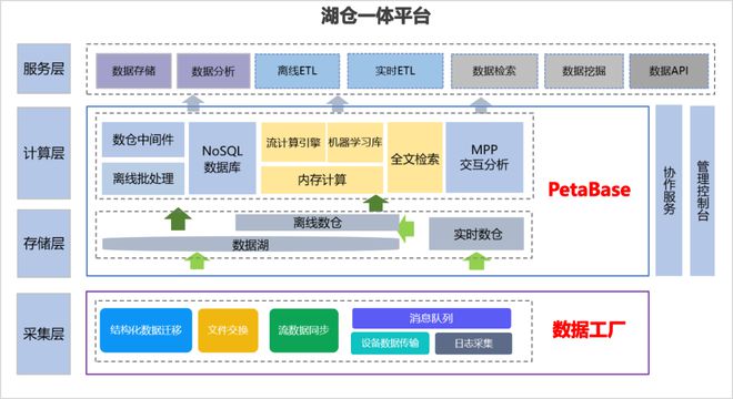 數據倉庫、數據湖與湖倉一體 核心區別與應用場景