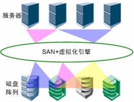存儲虛擬化解決方案 構建高效、靈活的數據處理與存儲服務新范式